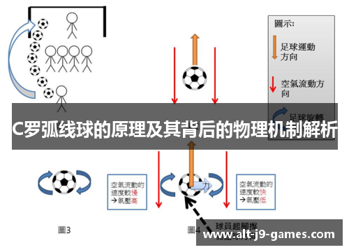 C罗弧线球的原理及其背后的物理机制解析