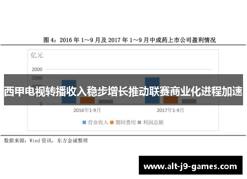 西甲电视转播收入稳步增长推动联赛商业化进程加速 西甲电视转播收入稳步增长推动联赛商业化进程加速
